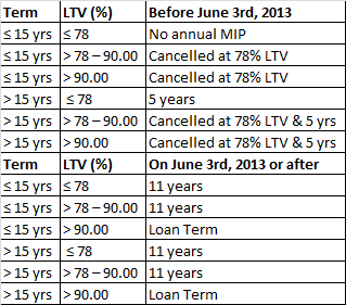 How do you qualify for an FHA loan?