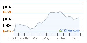 Example of a Zindex Region Chart