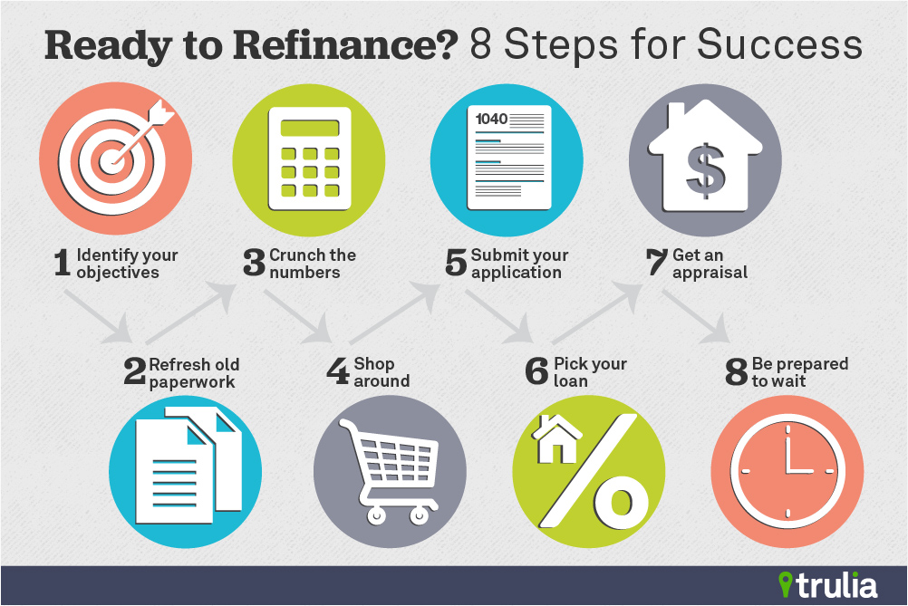 Trulia Steps for Refinancing a Mortgage