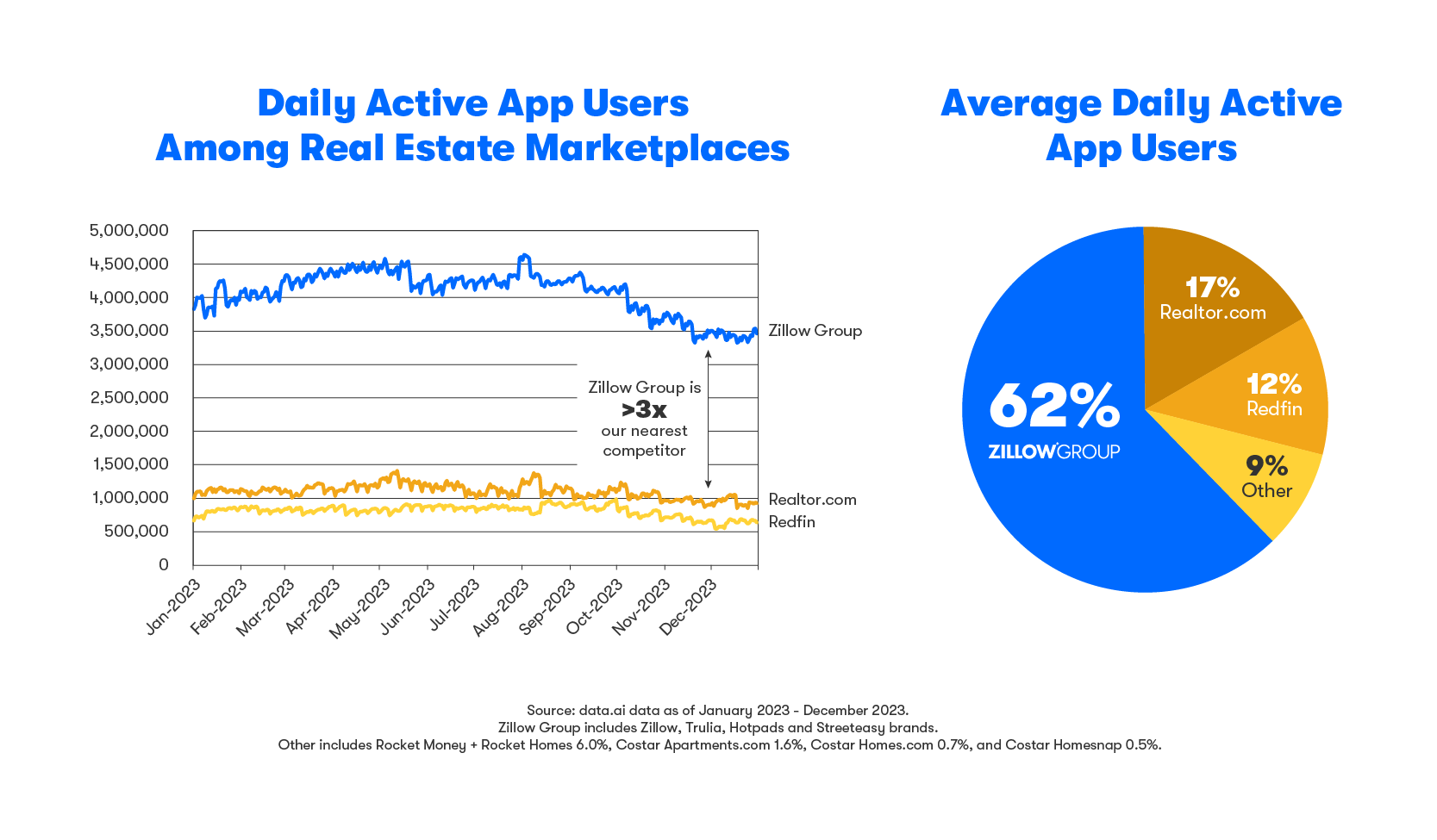Two charts illustrate the data showing that Zillow has more than three times the number of daily active users than our nearest competitor.