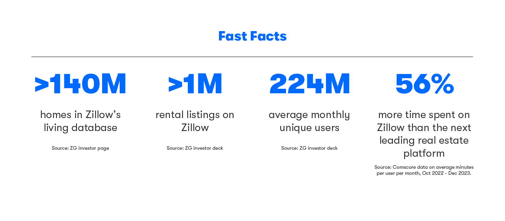 There are more than 140 million homes in Zillow's living database, and more than 1 million rental listings on Zillow.