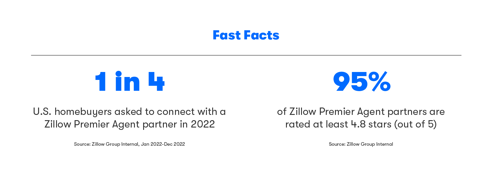 Fat facts about Zillow