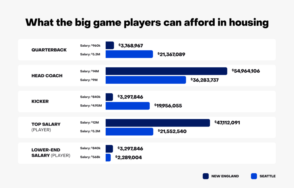 bar chart showing average player salaries and the homes they can afford