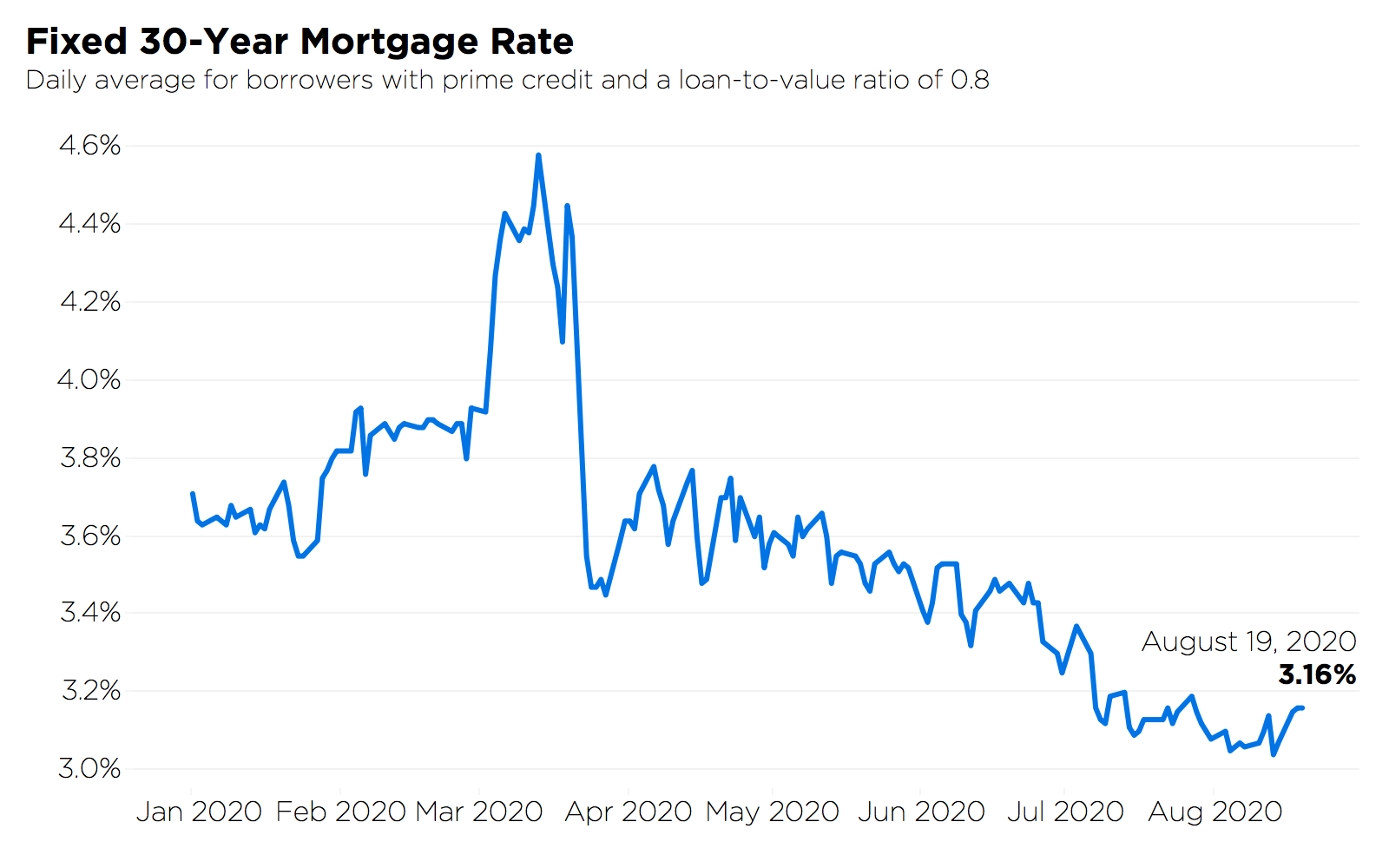 line chart of fixed 30 year mortgage rates from Jan 2020 to Aug 2020