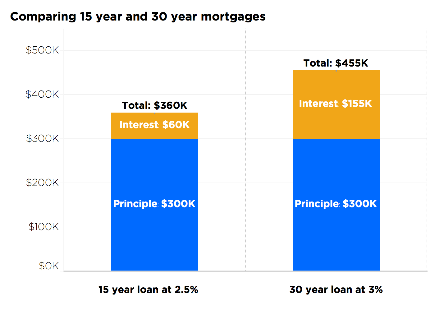 bar chart comparing types of mortgage loans
