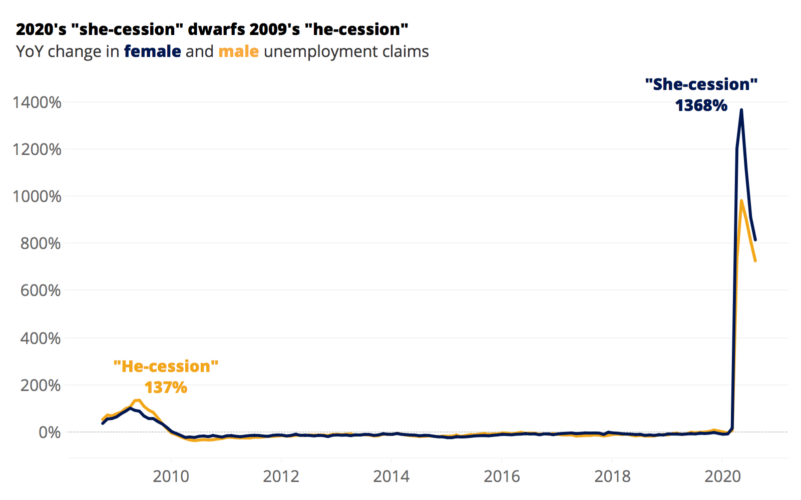 chart that shows unemployment stats by gender