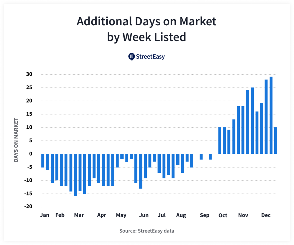What’s the Best Time to List a Home for Sale? StreetEasy