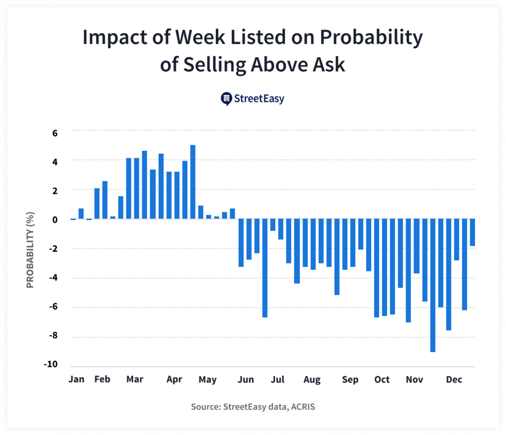 What’s the Best Time to List a Home for Sale? StreetEasy