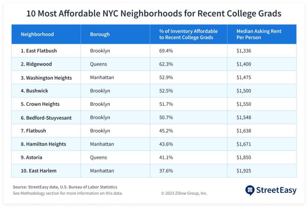 Top 10 NYC Neighborhoods for 2023 College Grads StreetEasy
