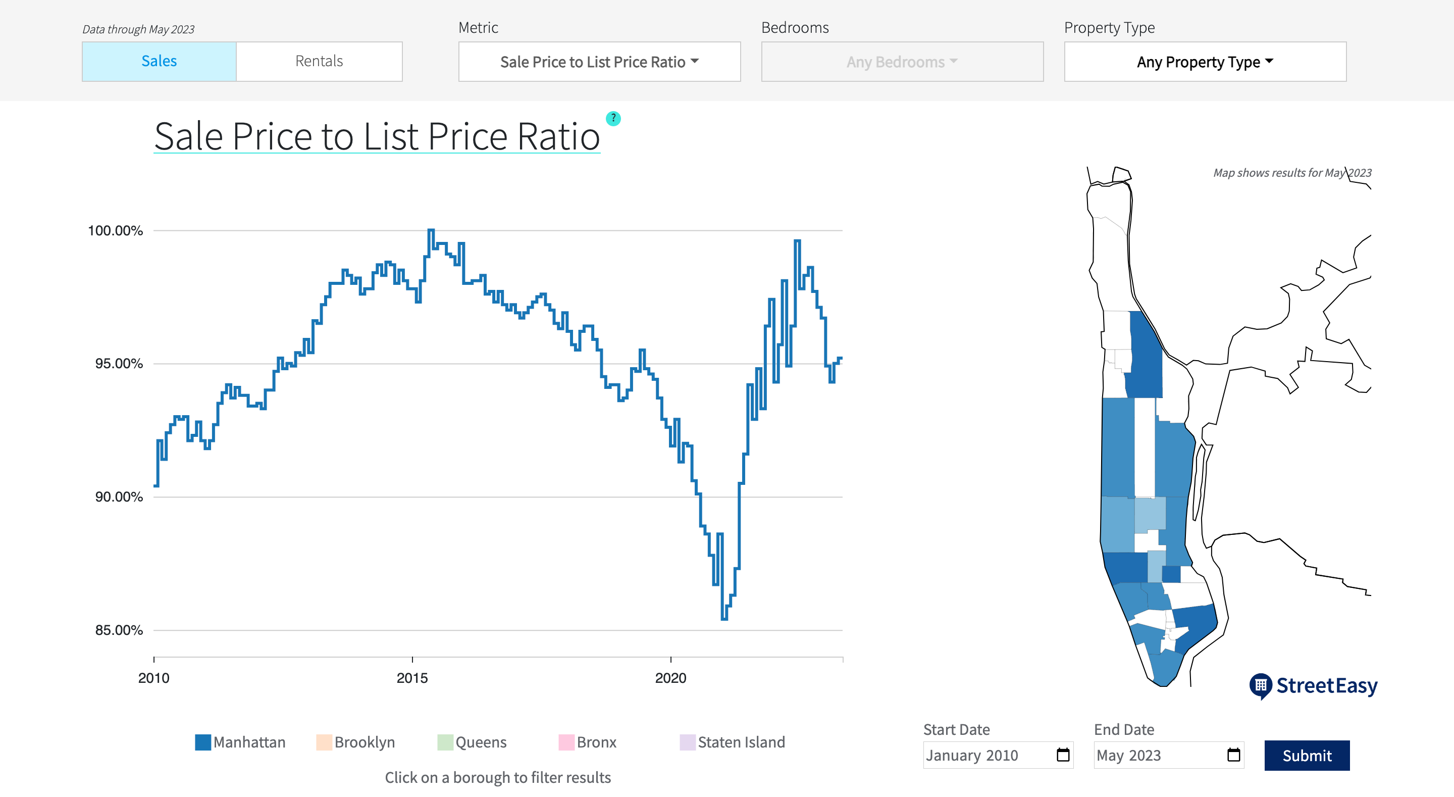 sale-to-list price ratio graph