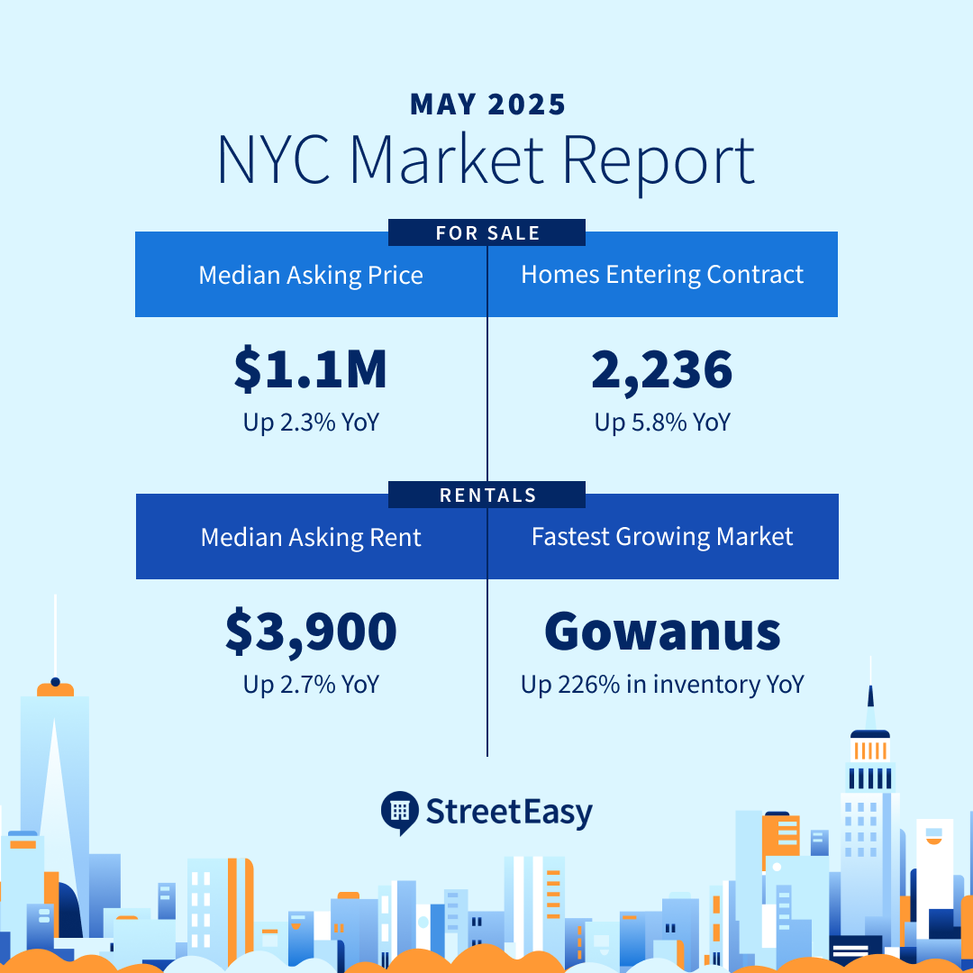 May 2025 - NYC Market Report
For Sale: Median Asking Price - $1.1M Up 2.3% YoY. Homes Entering Contract - 2,236 Up 5.8% YoY.
Rentals: Median Asking Rent - $3,900 Up 2.7% YoY. Fastest Growing Market - Gowanus Up 226% in inventory YoY
May housing market report
