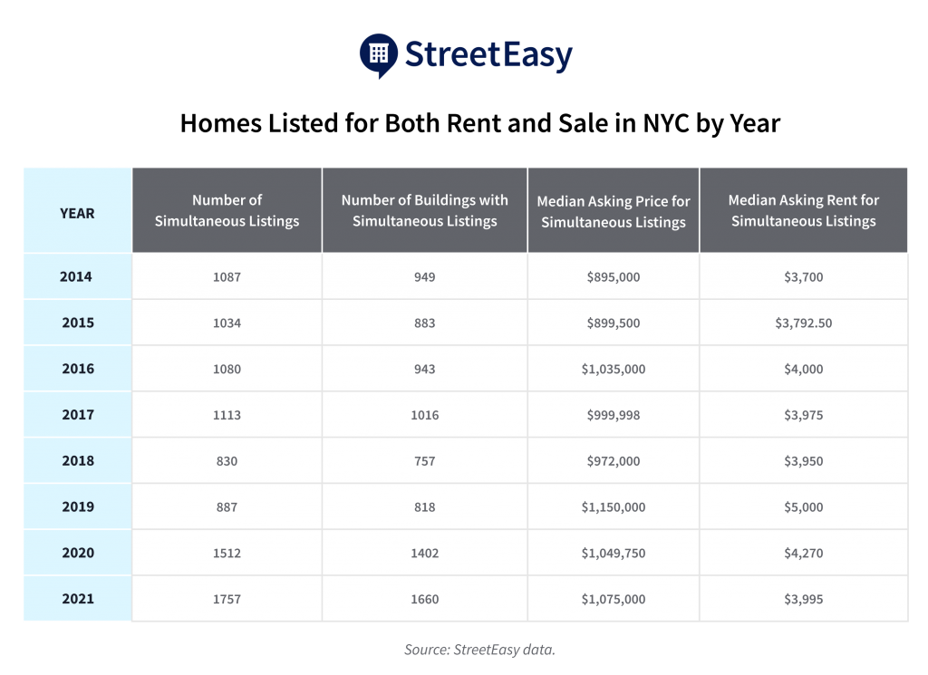 For Sale and For Rent? More NYC Homes Are Listed Twice StreetEasy