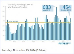 Nov. 2014 Manhattan Condo Market Report