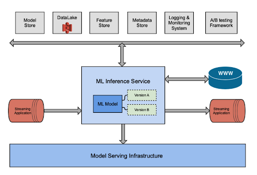 Scaling machine learning hot sale as a service