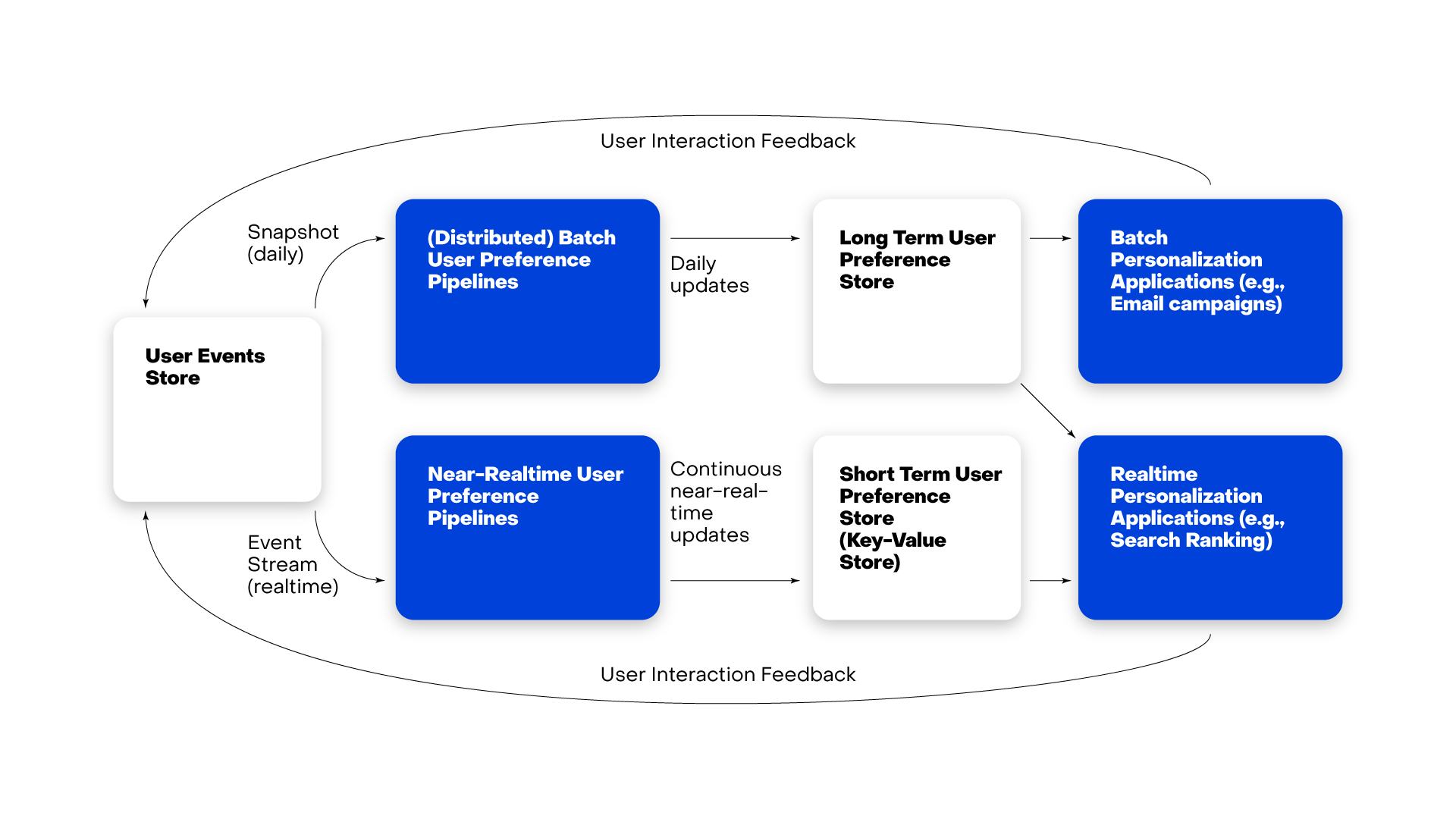 user profile interactions