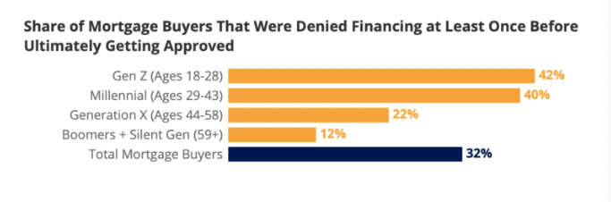Graph showing mortgage buyers who were denied financing at least once: Gen Z at 42%, Millennial at 40%, Gen X at 22%, Boomers + Silent Gen at 12%, and total buyers at 32%.