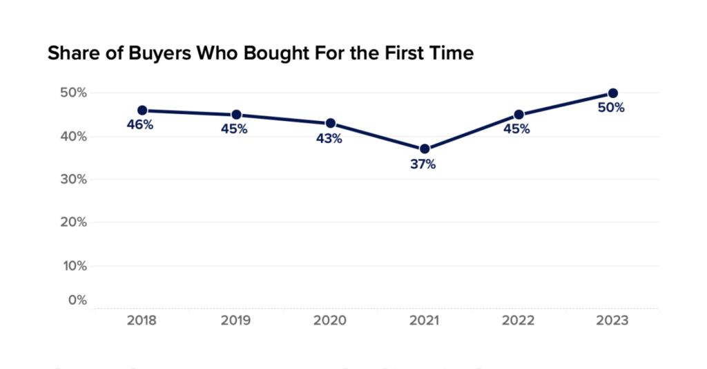 Graph showing the share of first-time buyers has grown to 50% in 2023