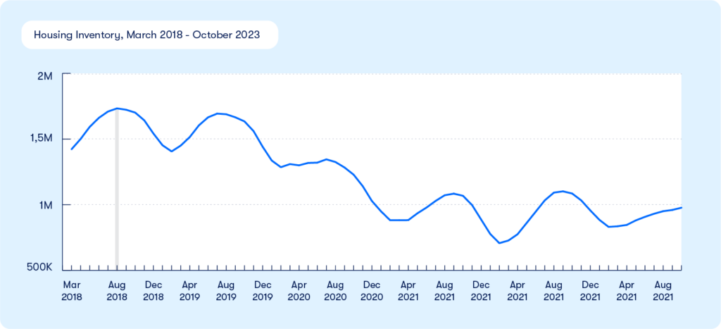 housing inventory