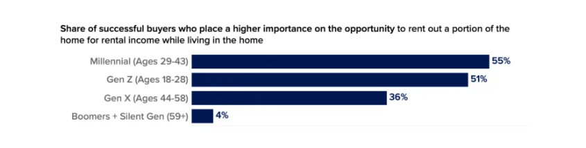 home buyers who want rental income