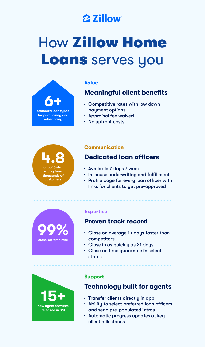 How Zillow Home Loans Stacks Up to Other Lenders
