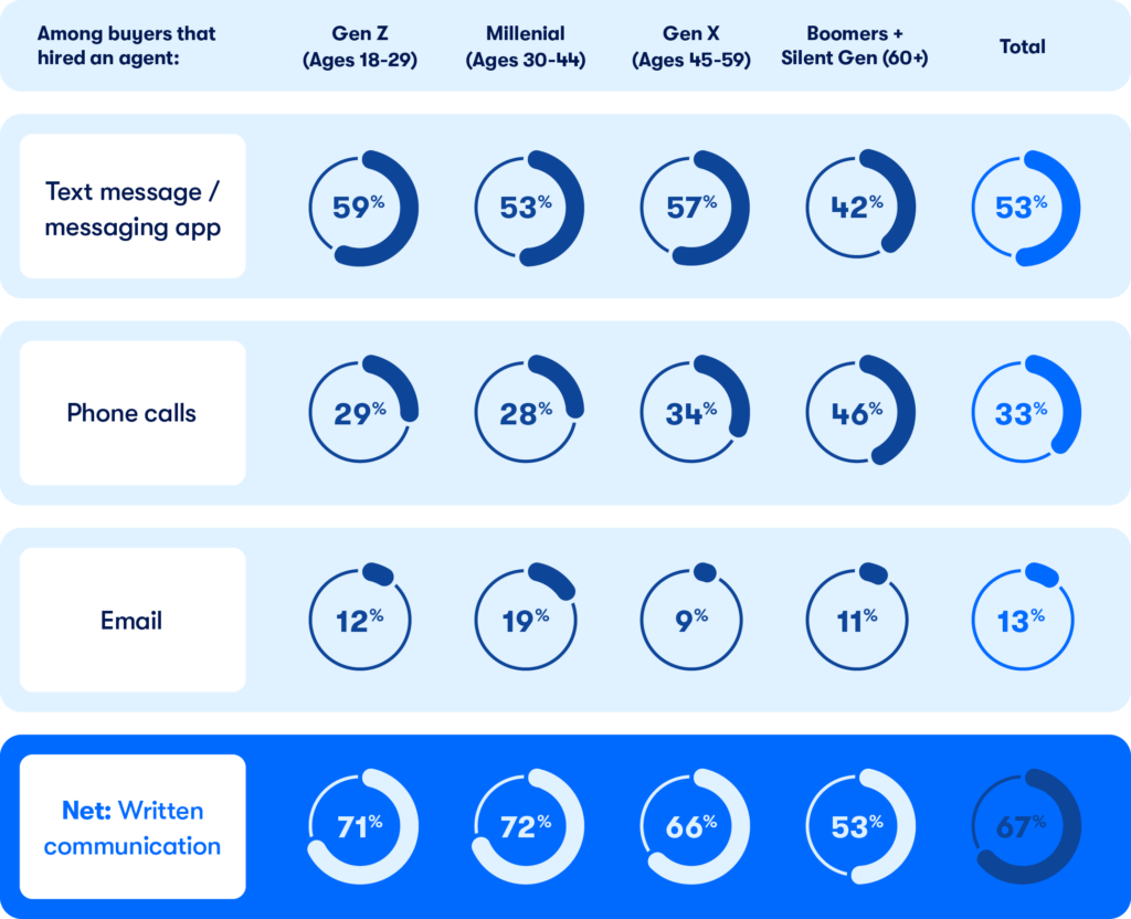 how buyers prefer to communicate with agents