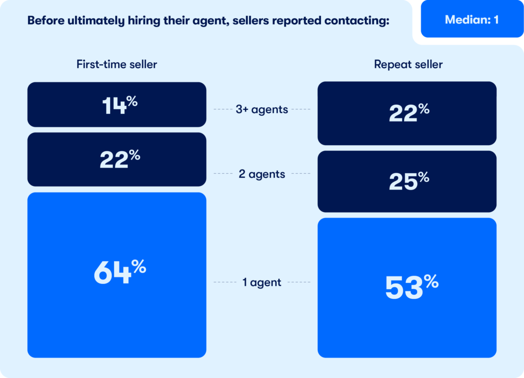 how many agents sellers contact