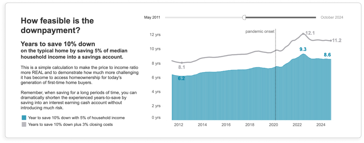 affordability dashboard