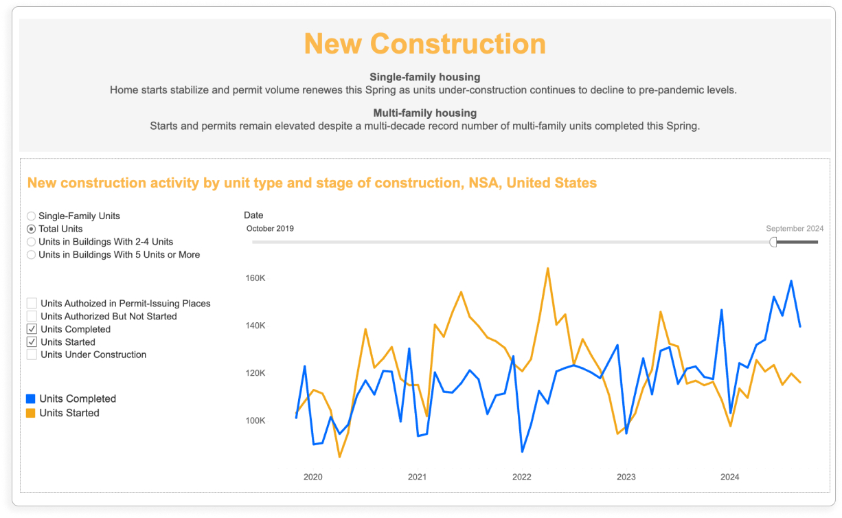 rental and new construction dynamics
