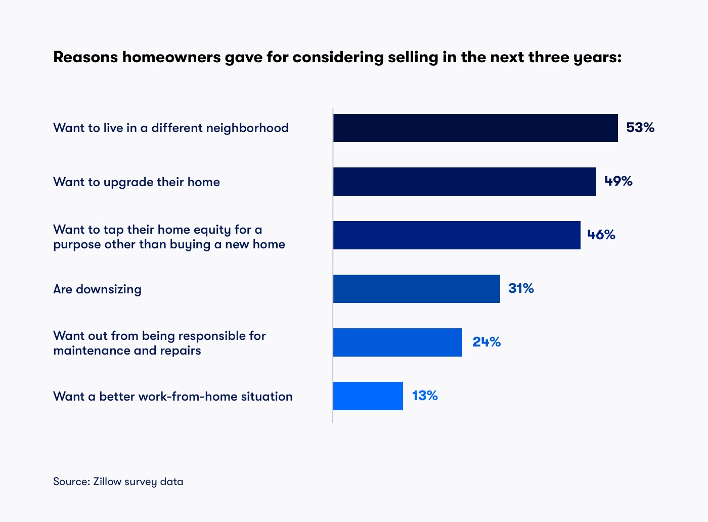 Bar chart showing various reasons that sellers plan to sell in the next three years