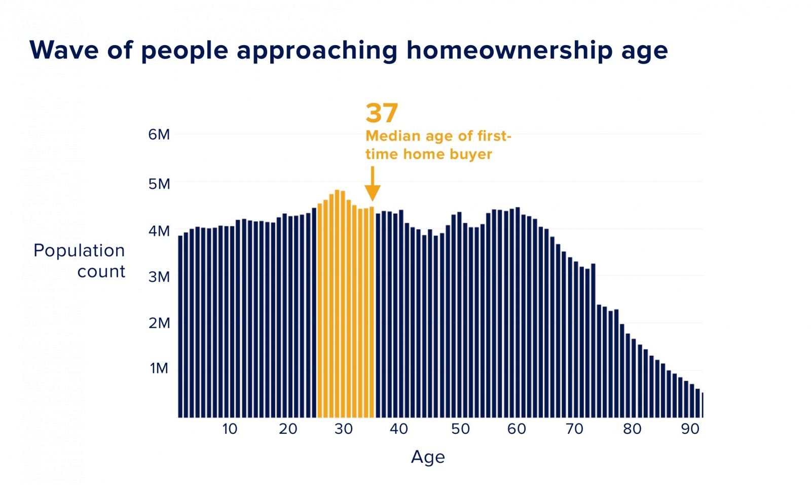 Graph of people approaching homeownership age