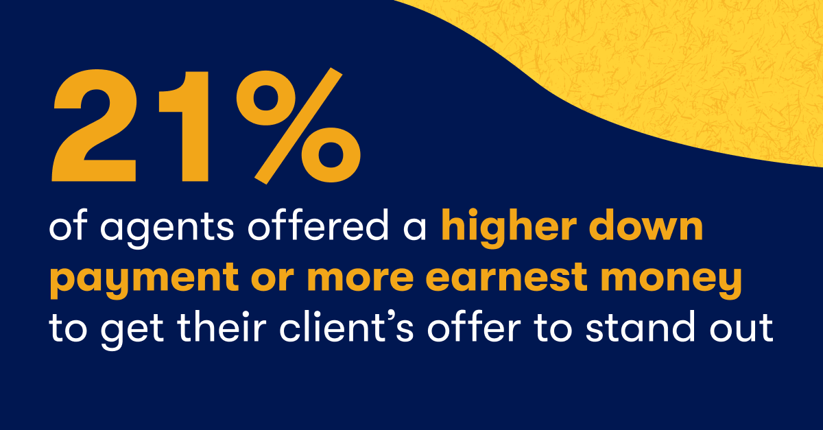21% of agents offered a higher down payment or more earnest money to get their client's offer to stand out