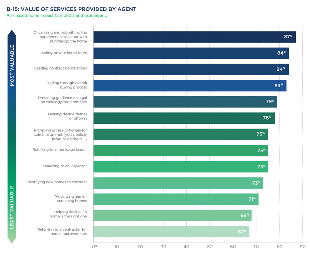 The services buyers value most and least in an agent vs broker.