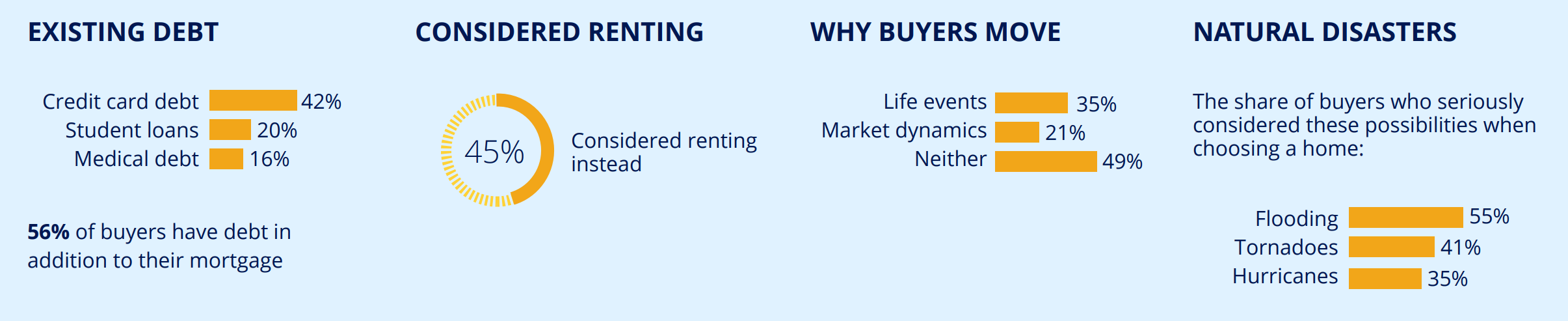 First-time home buyer checklist: 2019 Zillow data showing what buyers consider before moving.