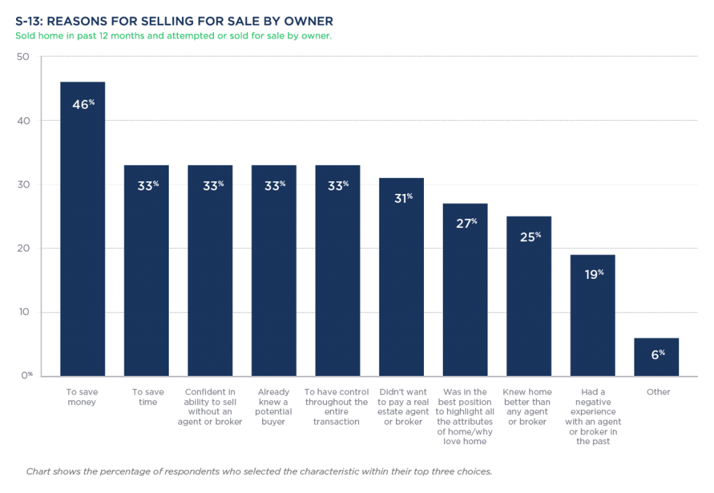 A chart showing the top reasons homes are listed for sale by owner (FSBO).
