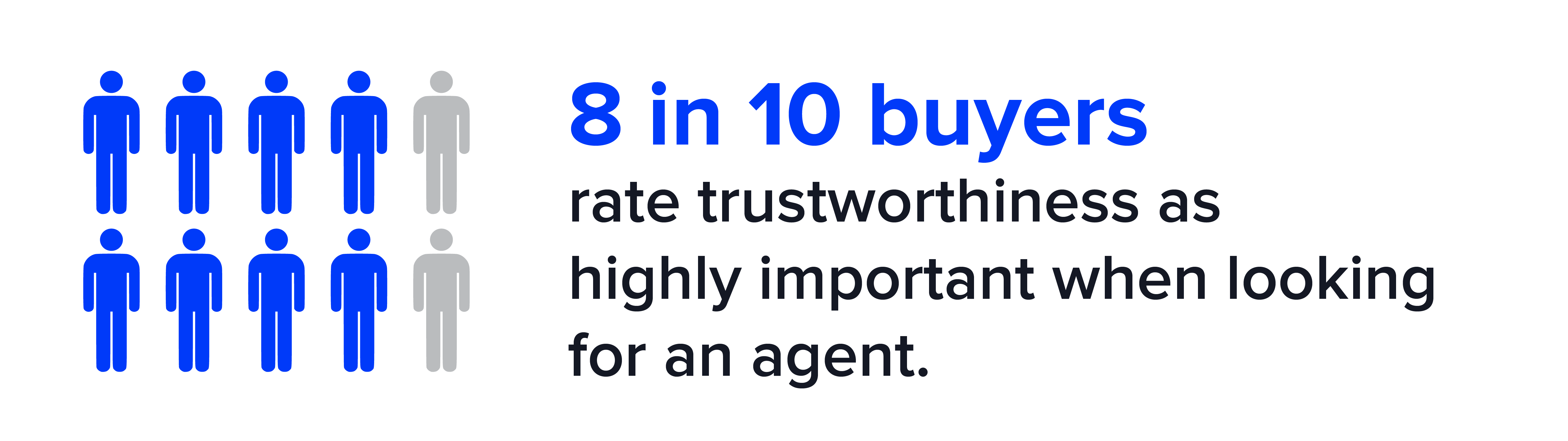 8 in 10 buyers highly value trustworthiness in an agent