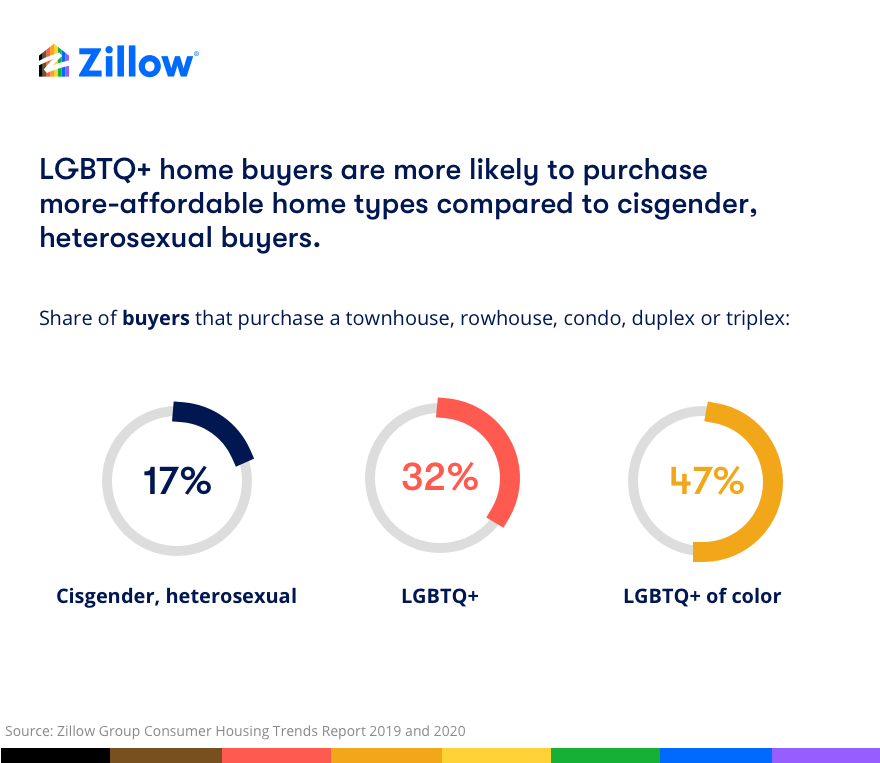Graphic: LGBTQ+ home buyers are more likely to purchase more affordable home types compared to cisgender, heterosexual buyers. 