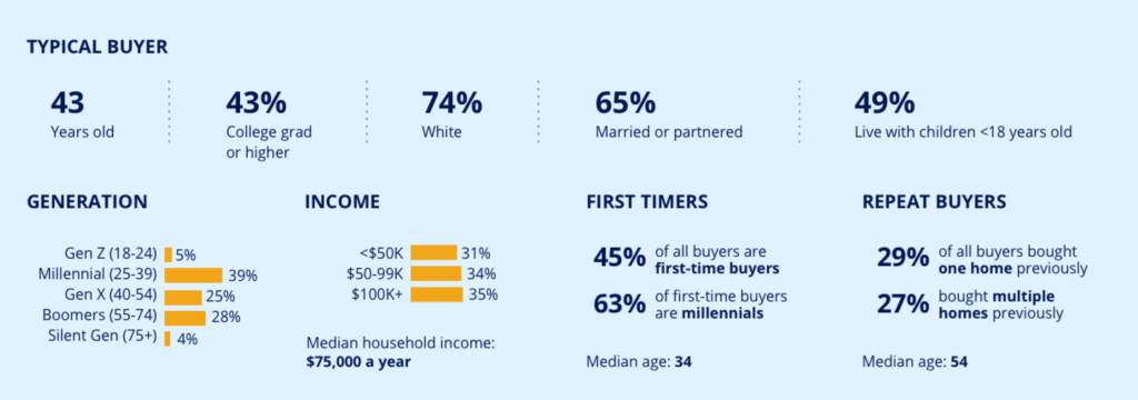 Zillow Group's 2019 stat on today's home buyers; connect with them with real estate on Instagram.