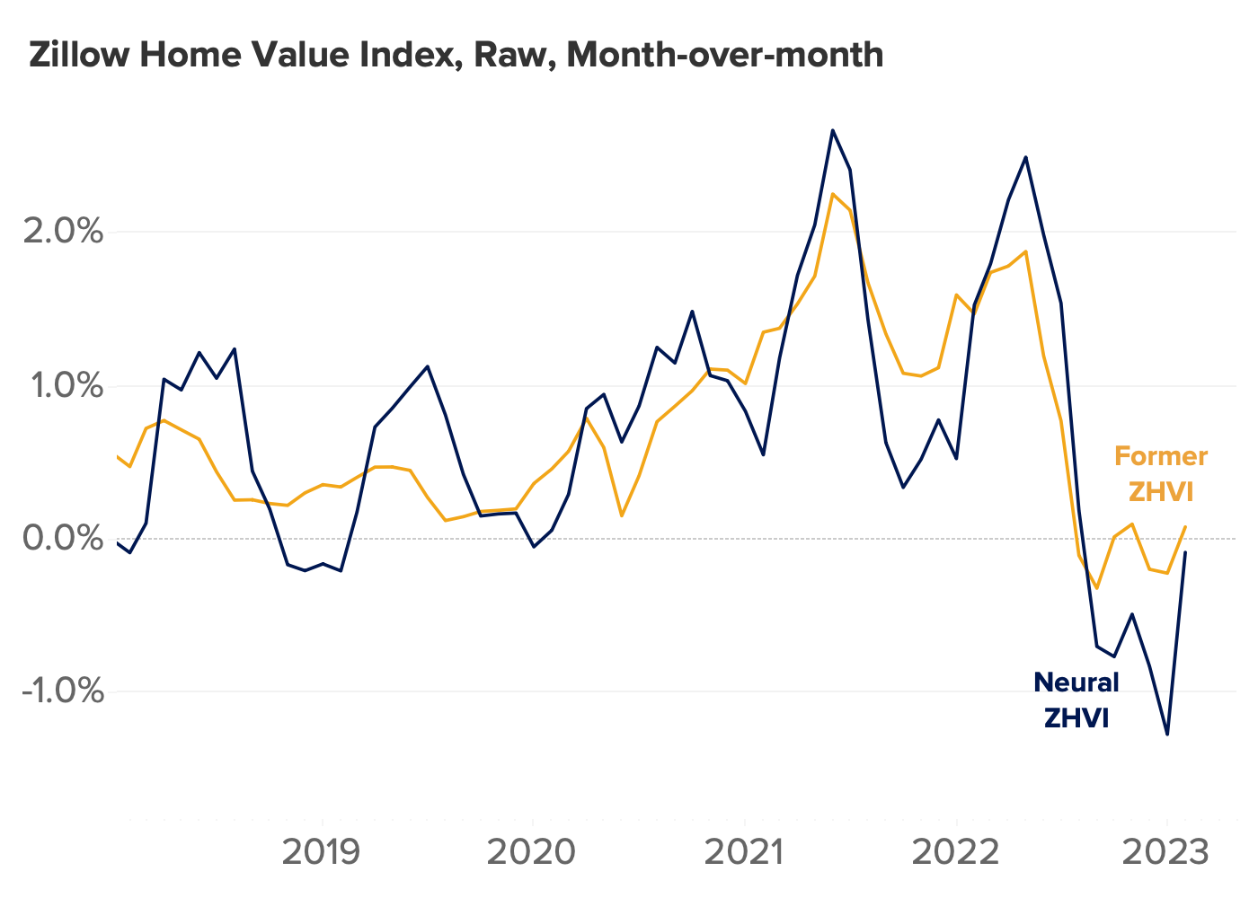 Zillow Home Value Index Methodology, 2023 Revision What’s Changed? Zillow Research