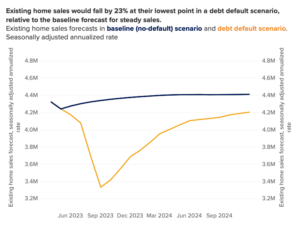 A debt ceiling default would send the U.S. housing market back into a ...