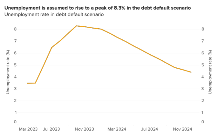 A debt ceiling default would send the U.S. housing market back into a ...