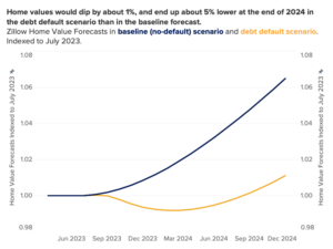 A debt ceiling default would send the U.S. housing market back into a ...