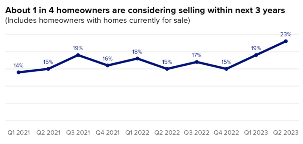 About 1 in 4 homeowners are considering selling within the next 3 years