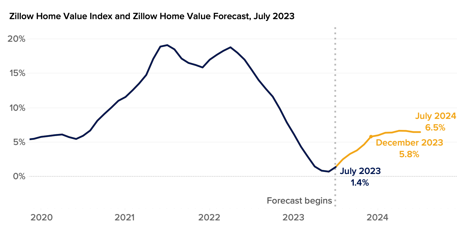 Zillow Home Value and Sales Forecast July 2023 Zillow Research