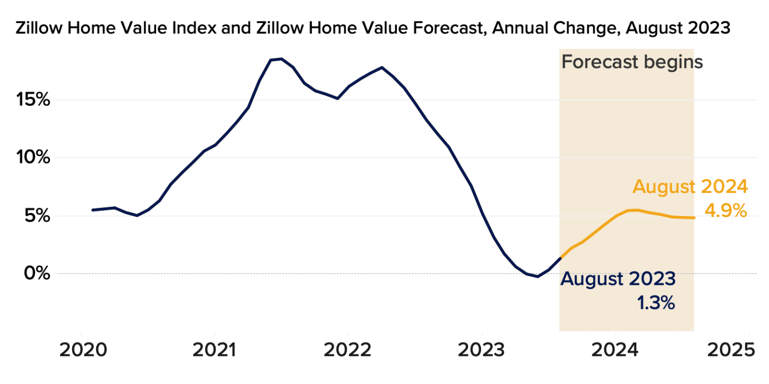Zillow Home Value Forecast August 2023 Zillow Research