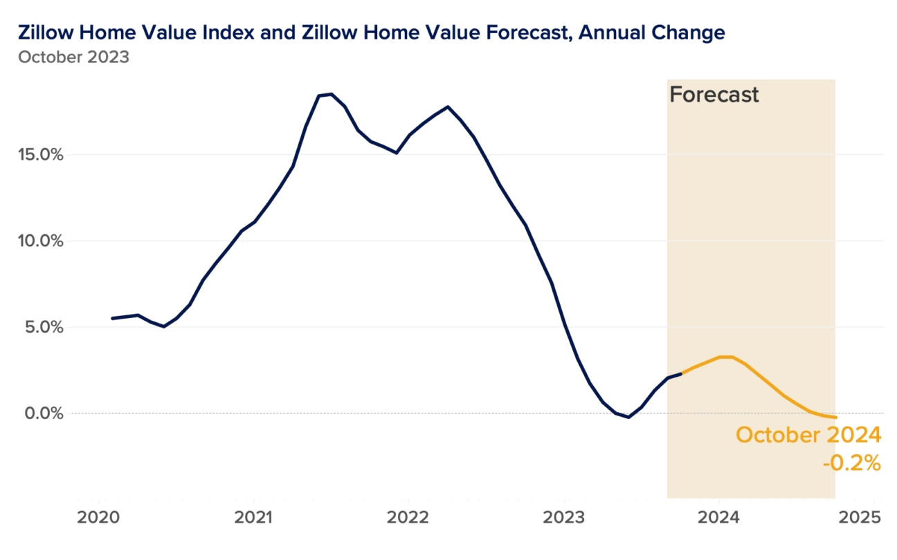 Zillow Home Value Forecast October 2023 Zillow Research