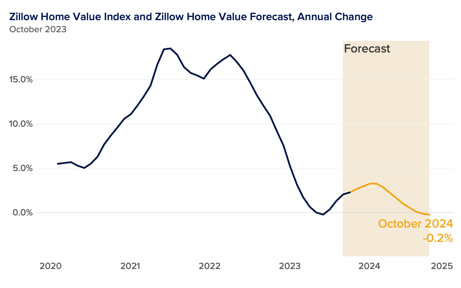 Zillow Home Value Forecast October 2023 Zillow Research
