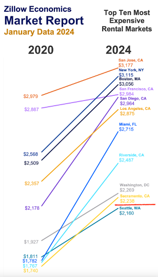 Pandemic to Present: The Evolution of Rental Prices and Affordability (January 2024 Rental Market Report) 3 2020 rent