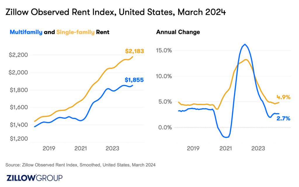 march 2024 rental market report