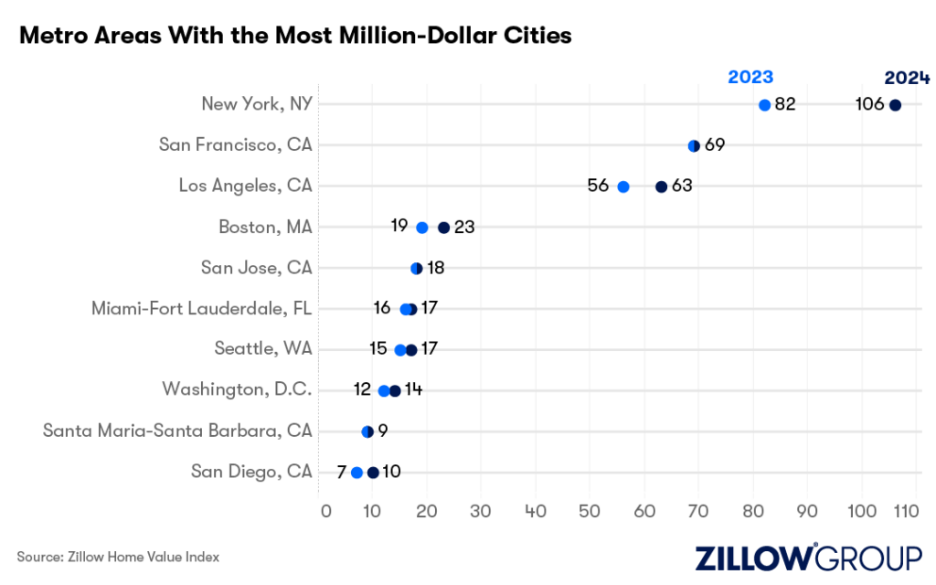 million-dollar cities