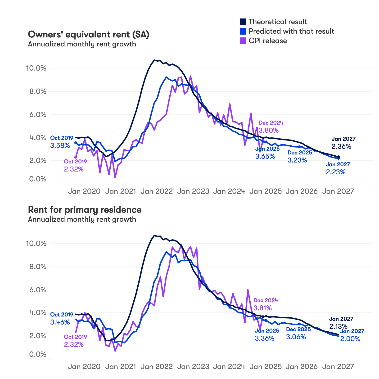 Growth in shelter components of CPI expected to continue slowing January, but now more persistent growth is expected for the rest of the year as mortgage rates rise barriers to the for-sale market. 